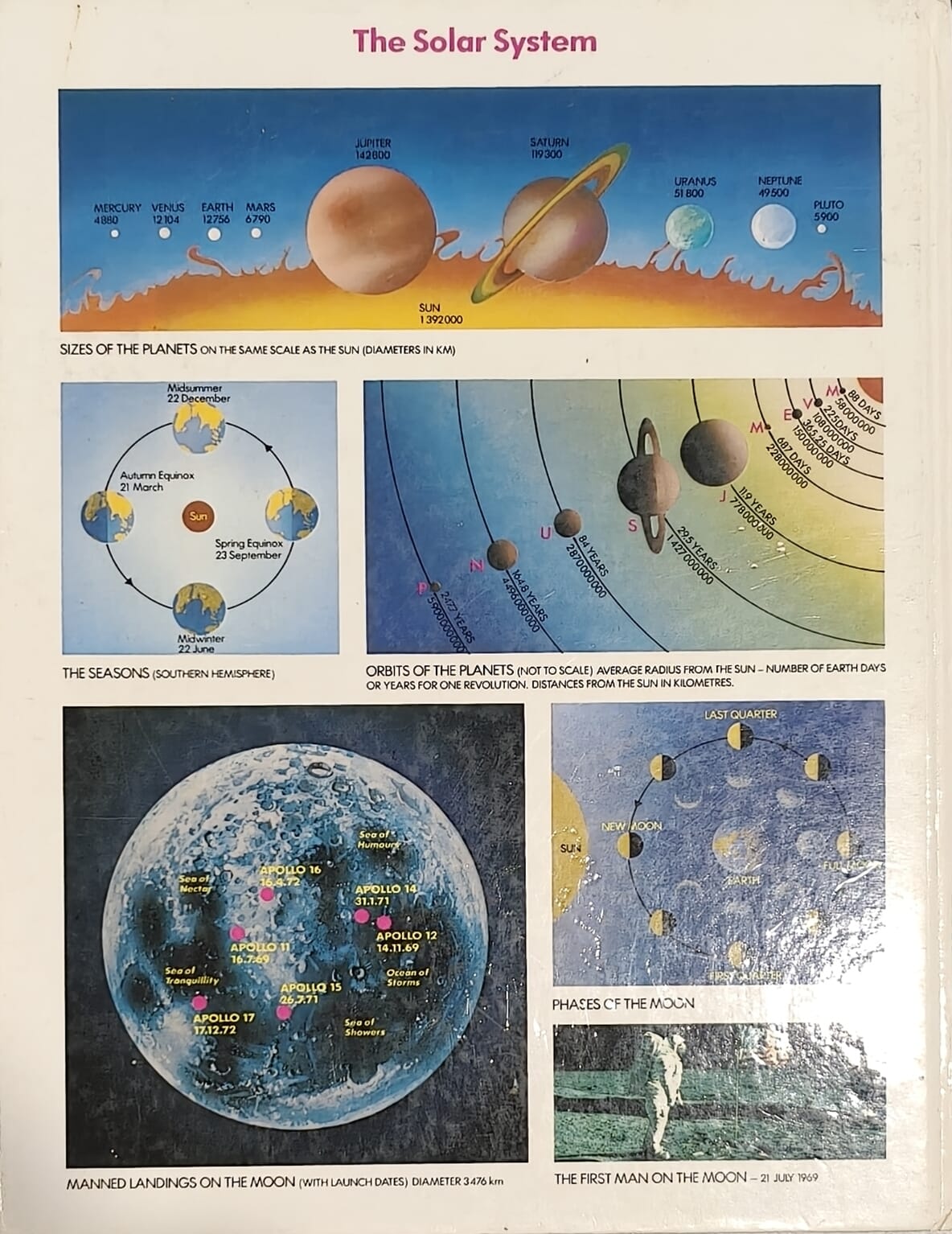 Solar System and Astronomy Chart (Educational Poster)